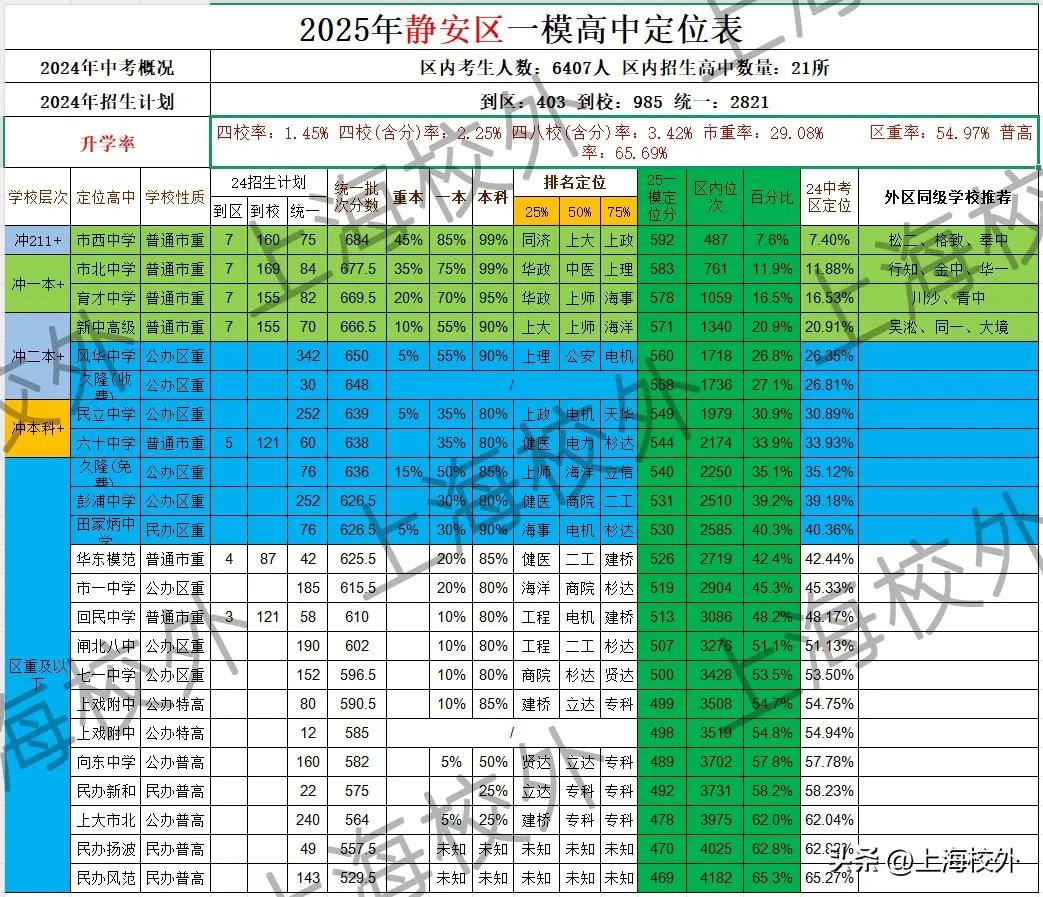 新鲜出炉！2025静安区一模分段定位表整理完毕，数据源自网络搜集整理，仅供对照参