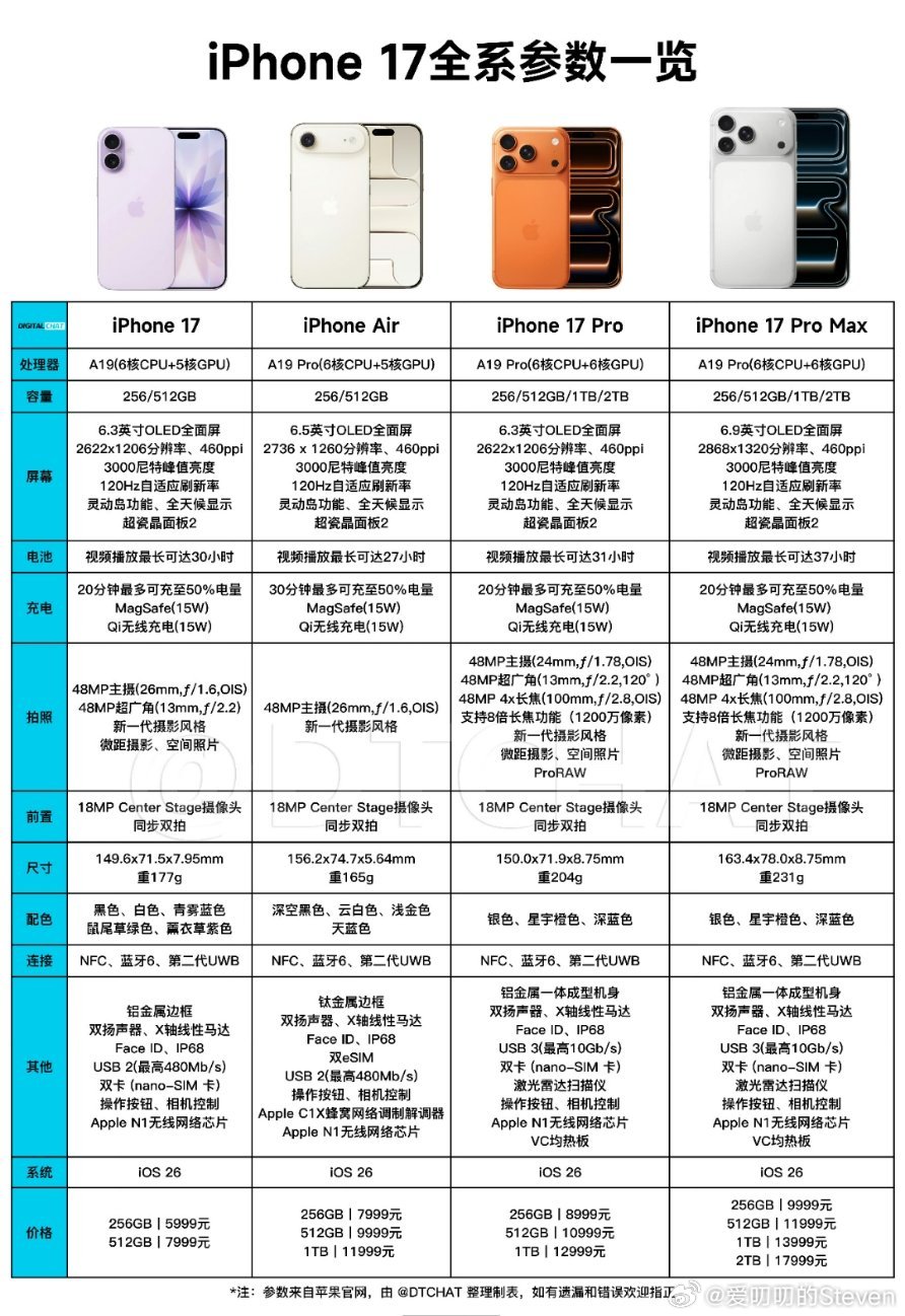 2025年也就苹果有这个魄力把直板机卖到17999[流鼻血]。iPhone17系