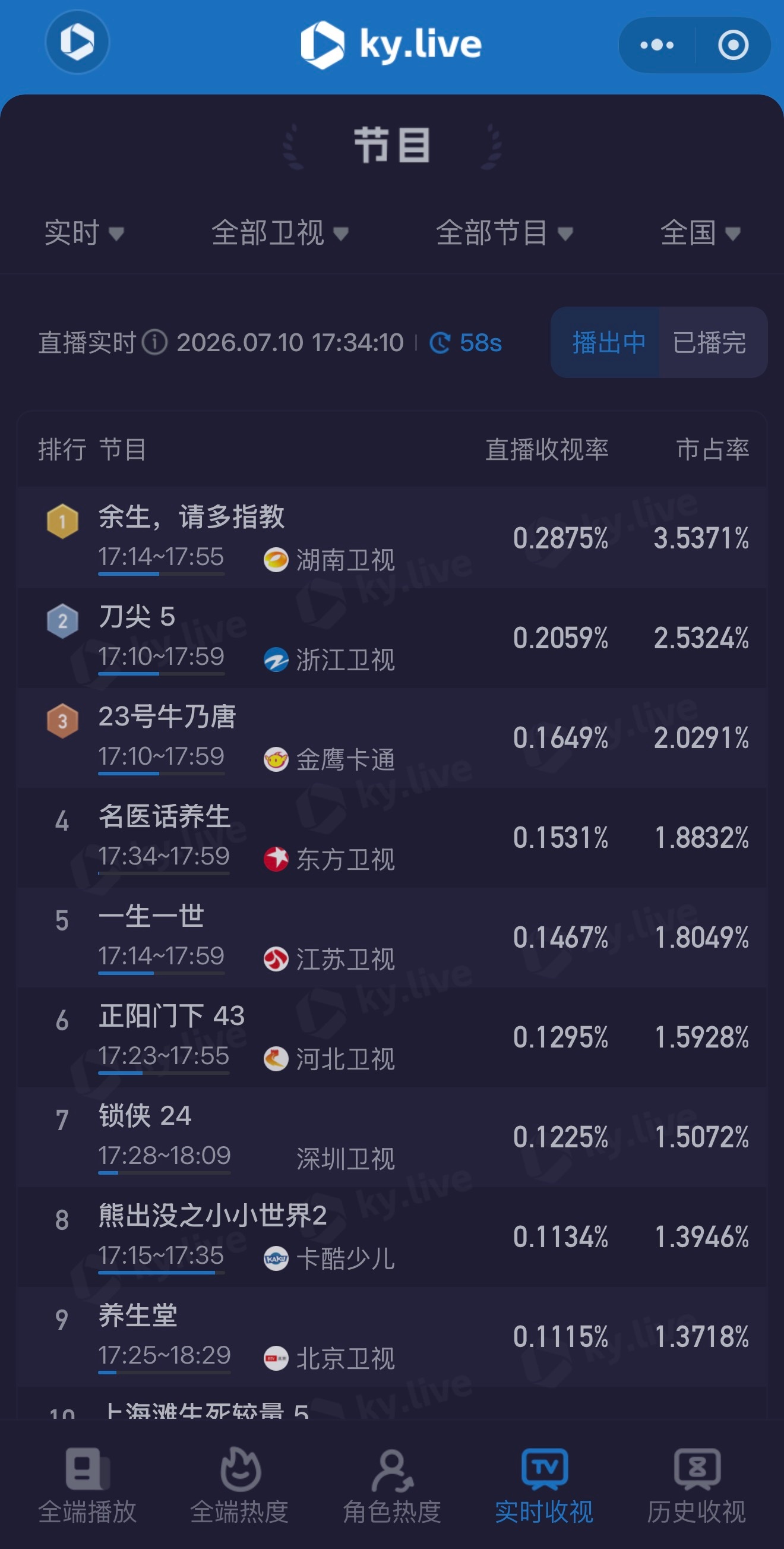 湖南卫视，你赢了。《余生请多指教》实时收视卫视第一哦。 
