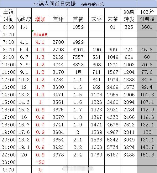新剧实时数据截止22点1️⃣《温柔失控》韩雨彤 梁思伟［85集 178分钟］收藏