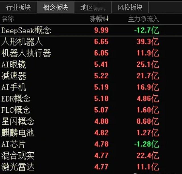 De­e­p­S­e­ek概念大涨领涨，涨幅第一，目前涨超10%，集合竞价高开4