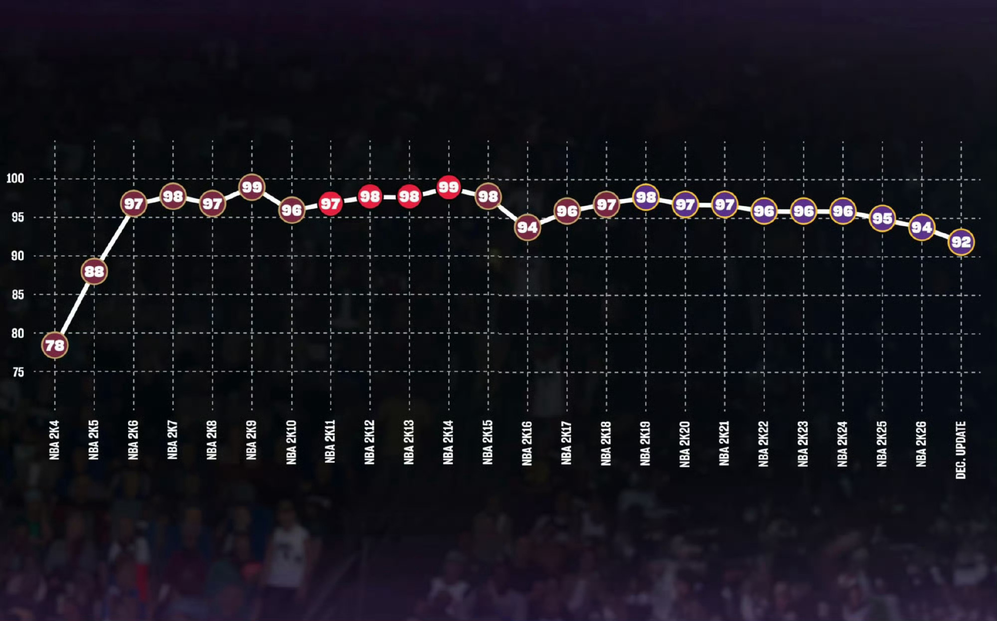 2K更新，詹姆斯能力值从94降到92，这是他进联盟后倒数第三低值！ 