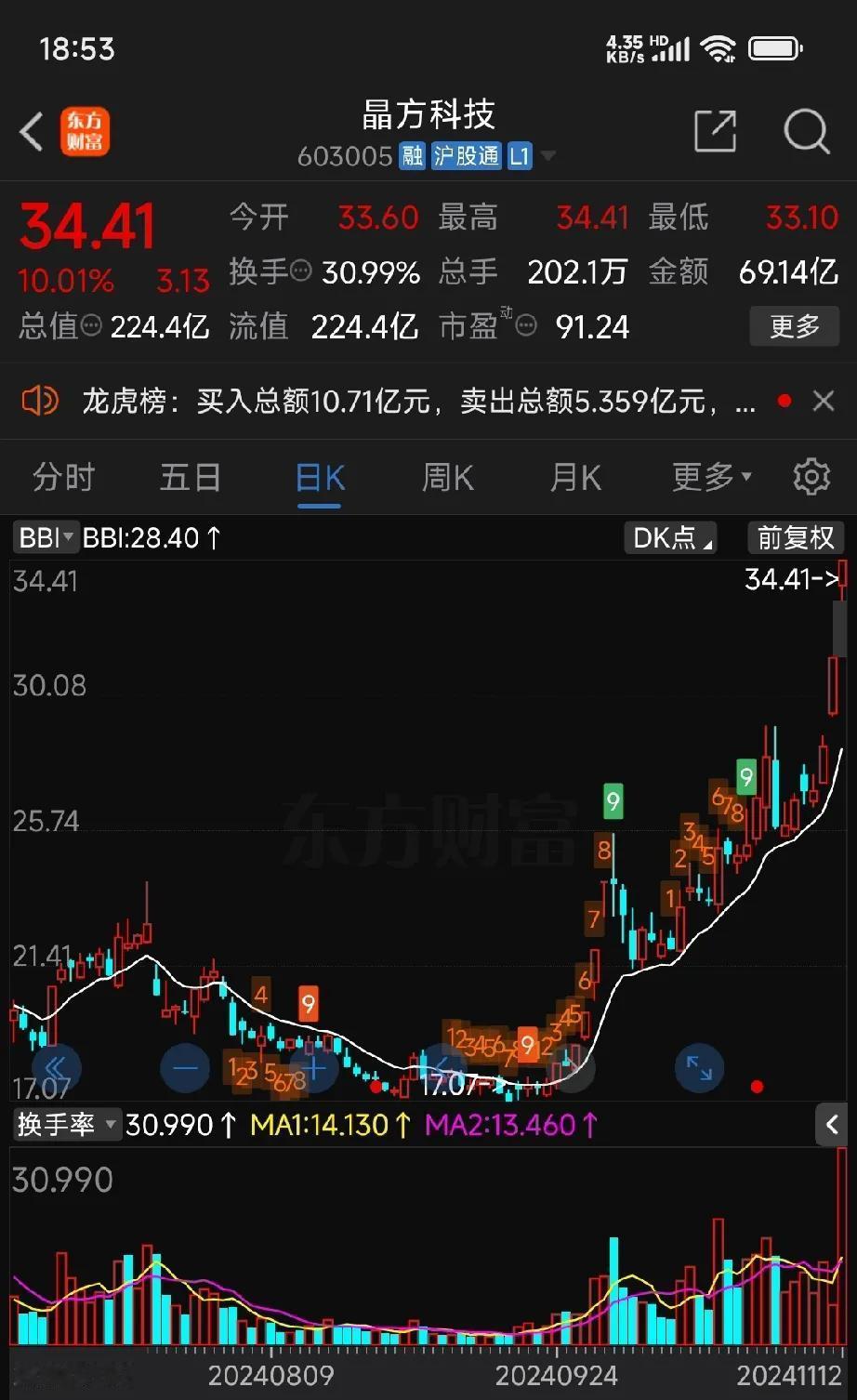 今天传感器板块中有几个票表现不错，晶方科技、软控股份、欧菲光以及歌尔股份。明天可
