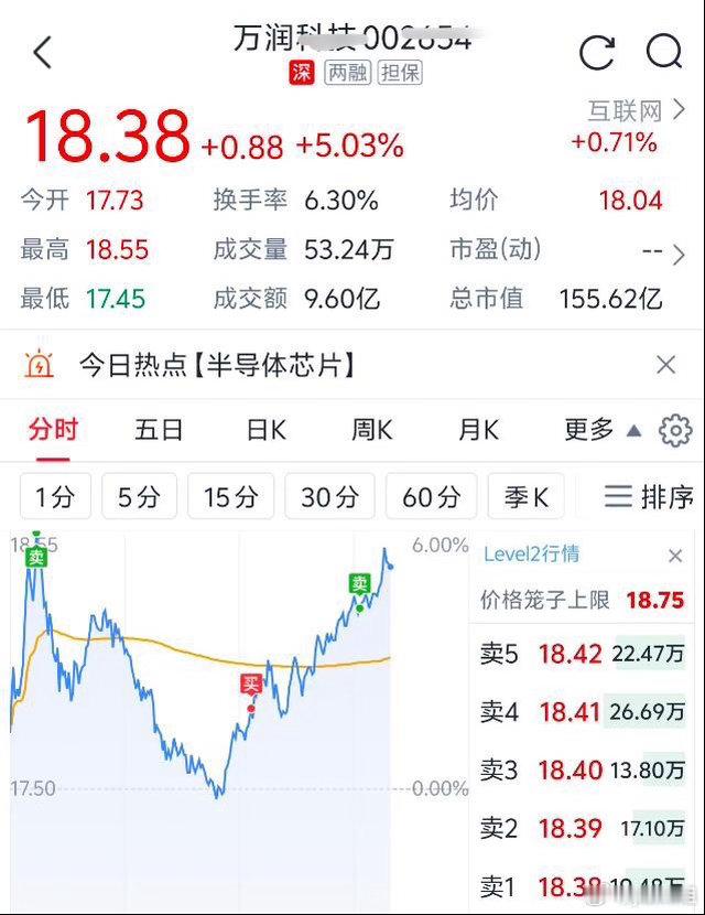 今天万润科技，这叫一个漂亮昨天➕舱的，今早上高处溜，低接，拉溜