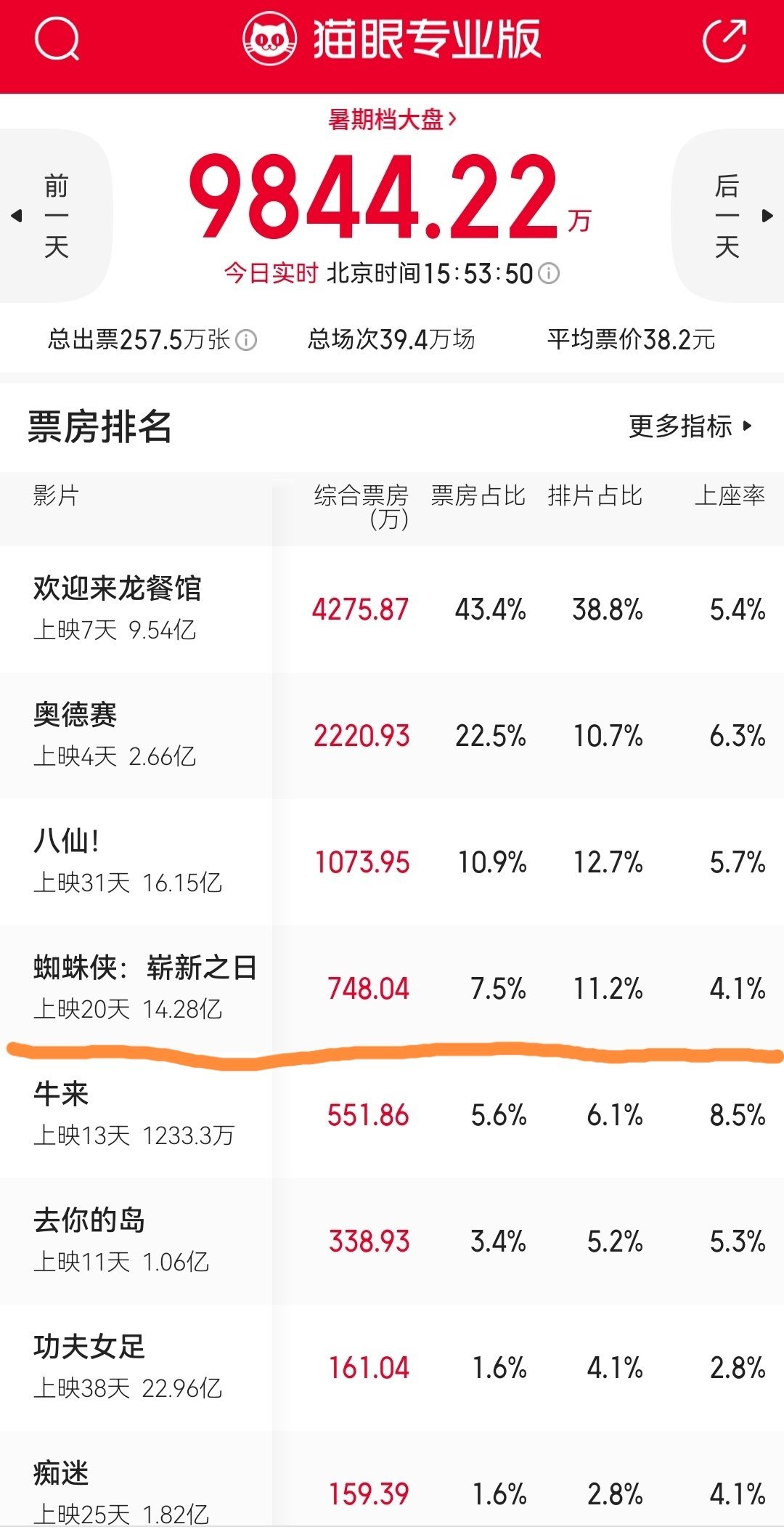 这对吗？牛来的日票房排位很靠前，都超过了女足 