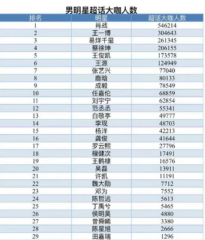 男女明星超话大咖人数，这可以代表活粉量吗？男明星TOP3：肖战、王一博、易烊千玺