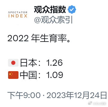 中日两国2022生育率对比。 ​​​