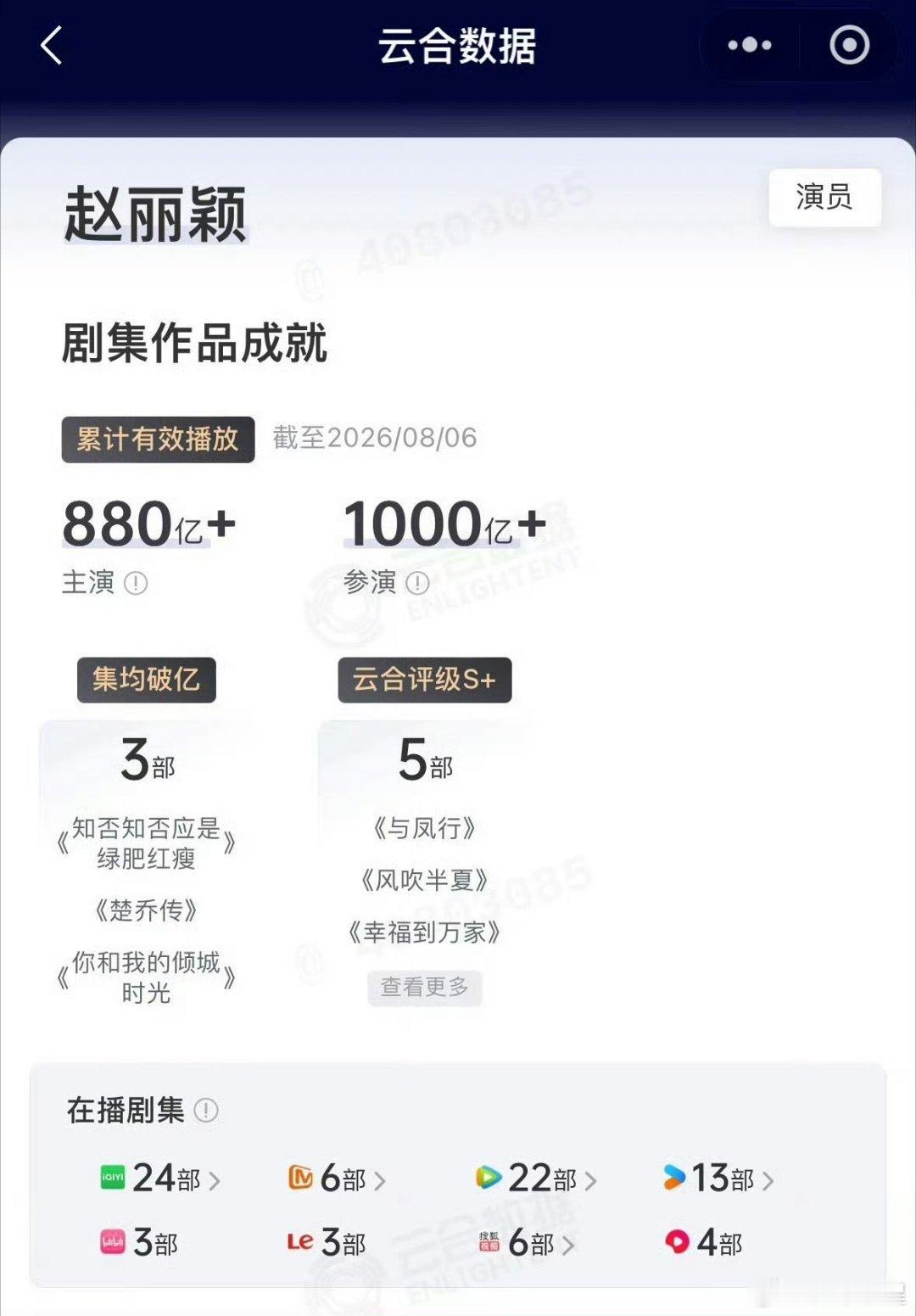 恭喜赵丽颖！截止26年8月7日，赵丽颖主演作品云合播放量破880亿！！内娱大断层