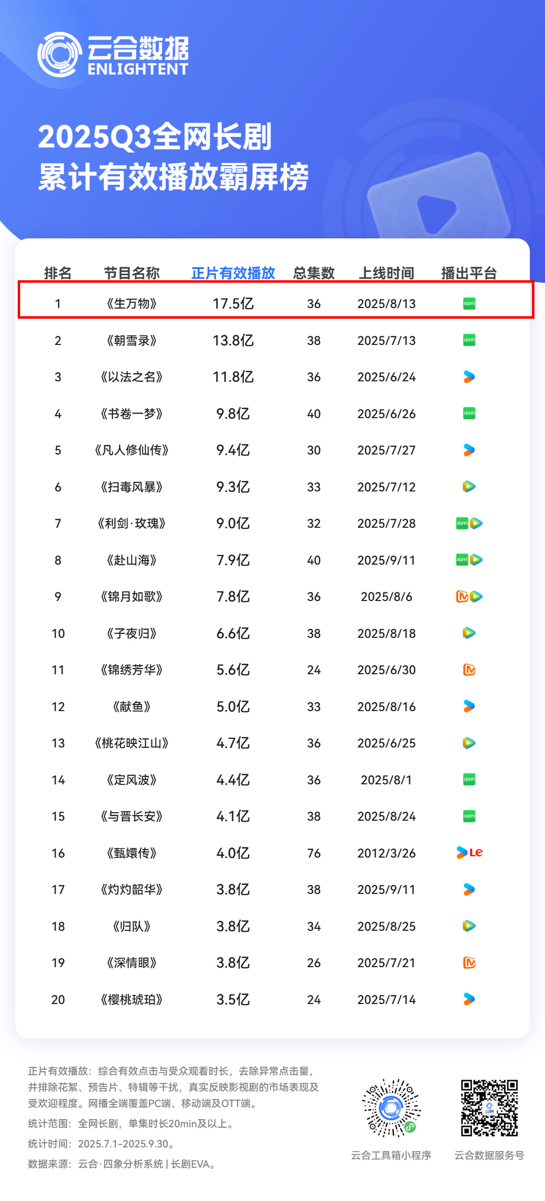 2025年当之无愧的爆剧《生万物》[手指比心]云合2025年Q3长剧盘点，《生万