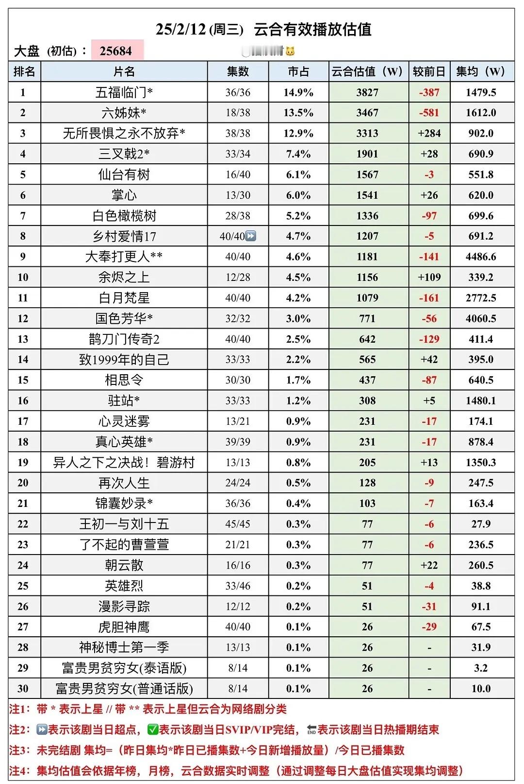 《国色芳华》 2月12日云合集均4060.5，云合热播期已经结束，昨天云合估值还