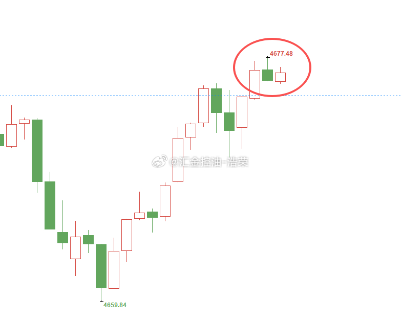 黄金4665位置多，现行情如期上张，现报价4677位置，多单顺利浮盈120个点，