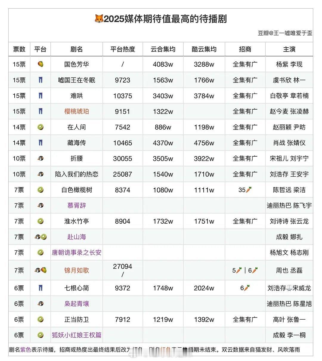 2025媒体期待值最高待播剧播出情况 ​​​