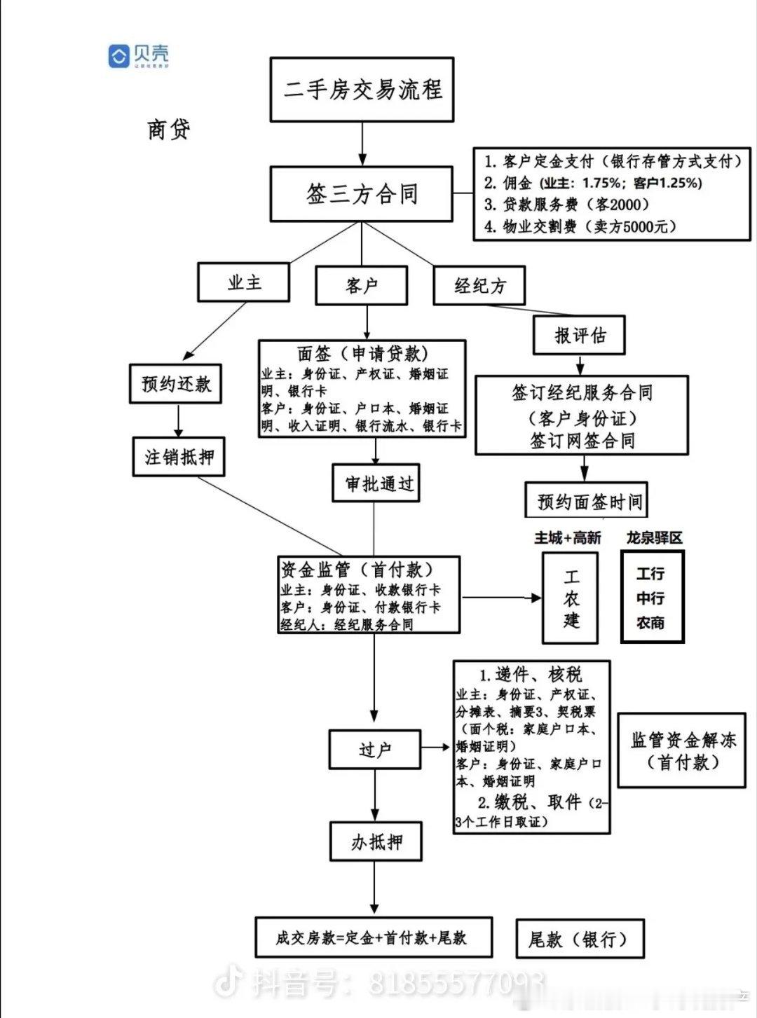 二手房交易流程 ​​​