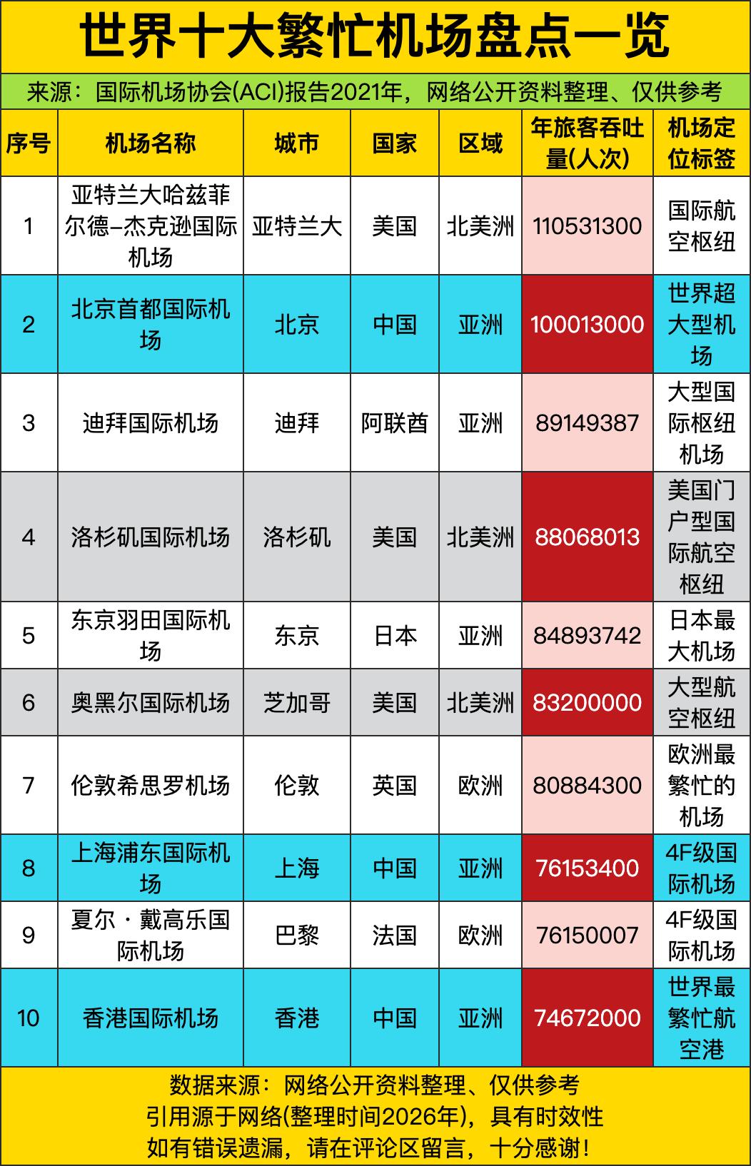 北美洲和亚洲直接霸了九成的席位，欧洲只有伦敦和巴黎两个老牌机场勉强挤进去，属实是