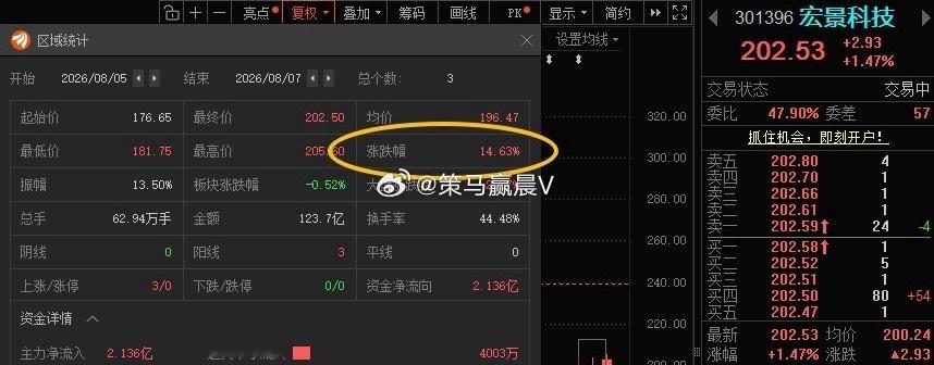 宏景科技301396📈T+2涨幅14.63%，根据自己风格操作！ 
