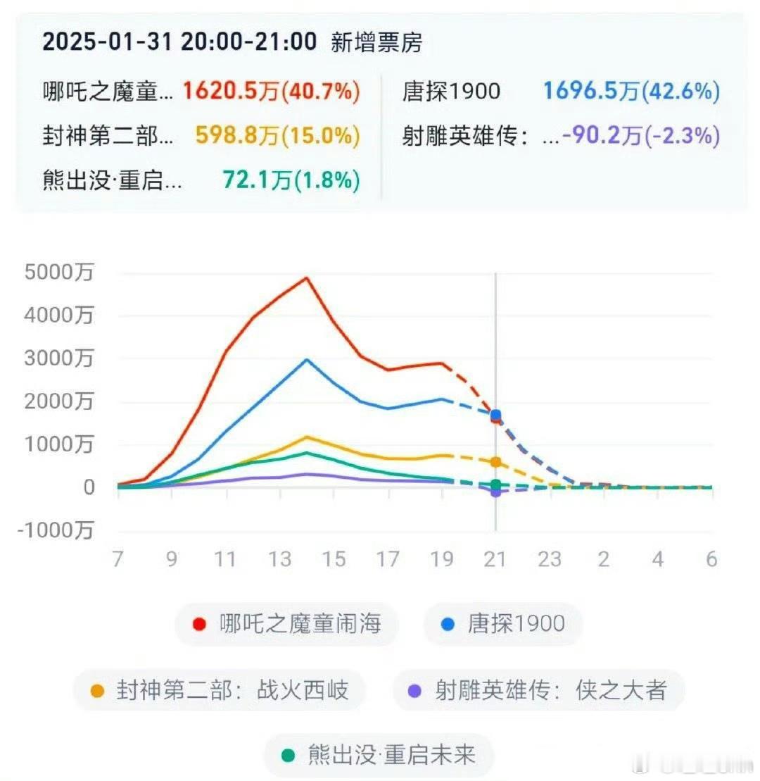 头回见到票房负增长的。。。。。 