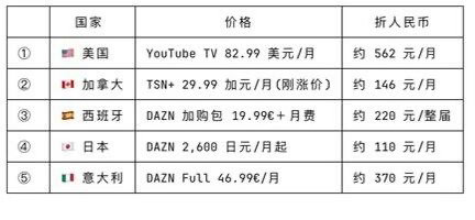 海外球迷吐槽世界杯看球税中国世界杯观赛成本全球最低全世界都在吐槽高的离谱的世界杯