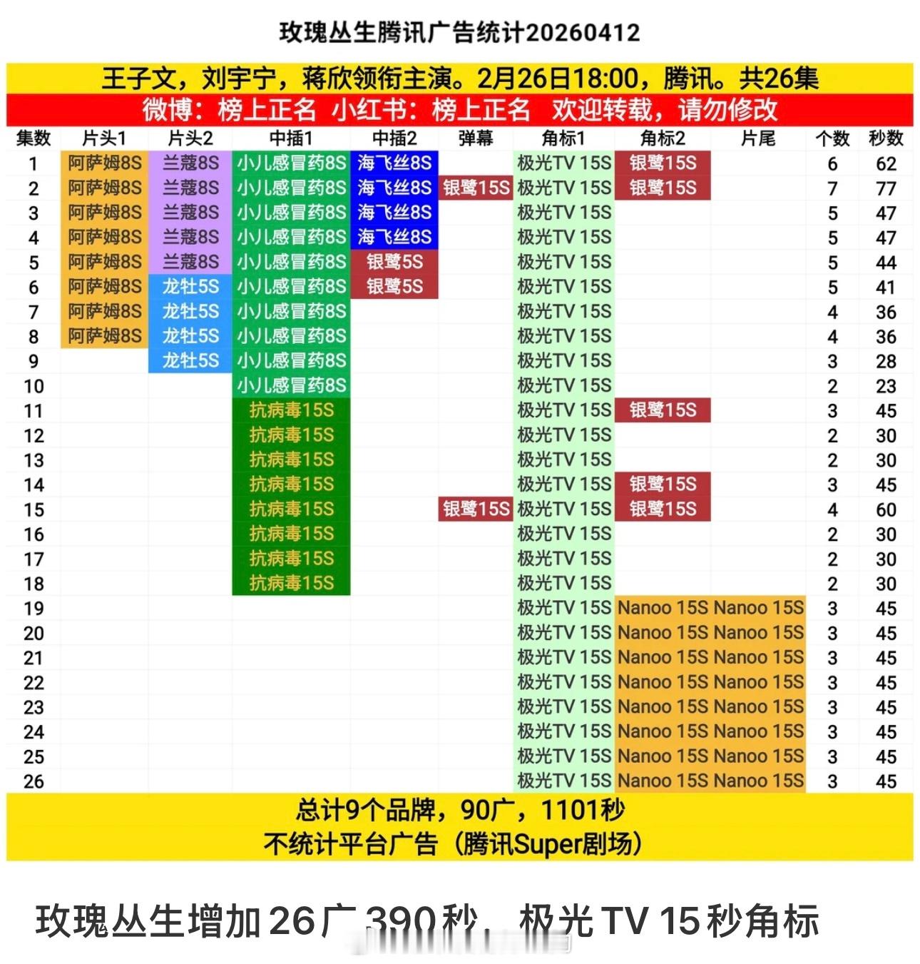 刘宇宁《玫瑰丛生》播完后又➕广了热播期结束之后加广，直接加全集一个积压三年无宣发