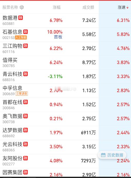 阿里系拉一波，但周五强的，很一般。 
