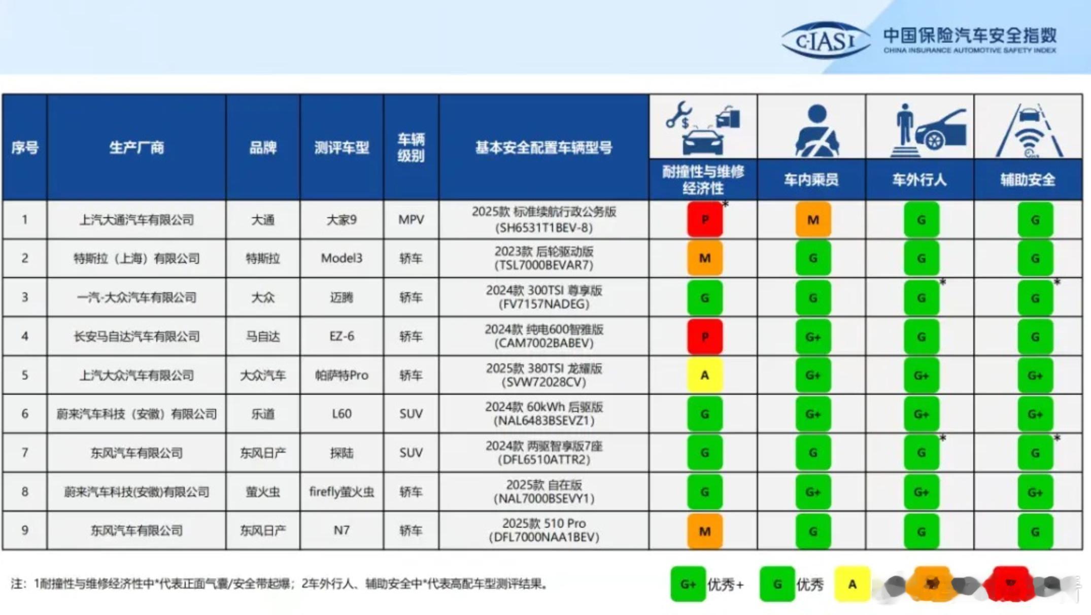 安全测试还得看专业机构，中保研最新结果出炉！7月30日消息，中国保险汽车安全指数