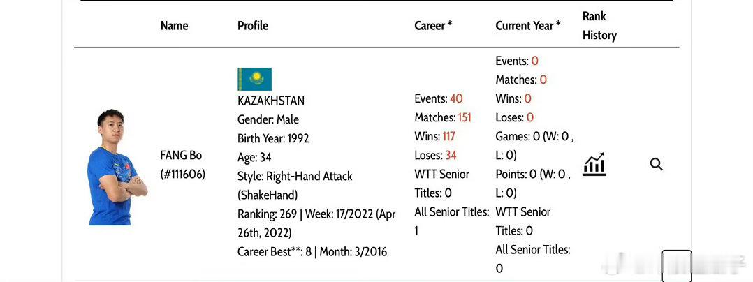 方博回应代表哈萨克斯坦参赛跨界协会参赛能否助力退役国乒选手延续赛场生涯与竞技价值