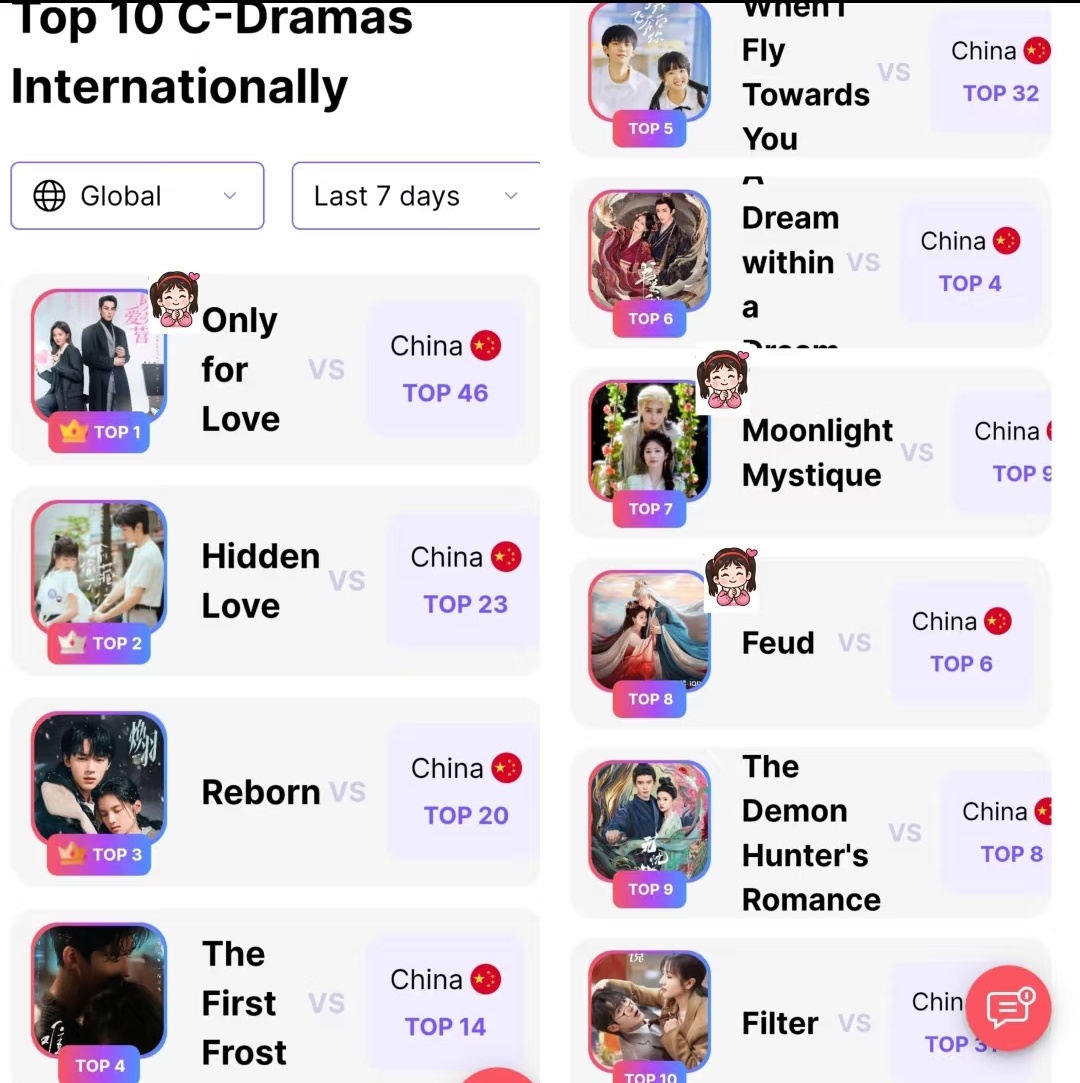 全球华语剧集排行榜，白鹿前十占三，主演的以爱为营登顶！ ​​​