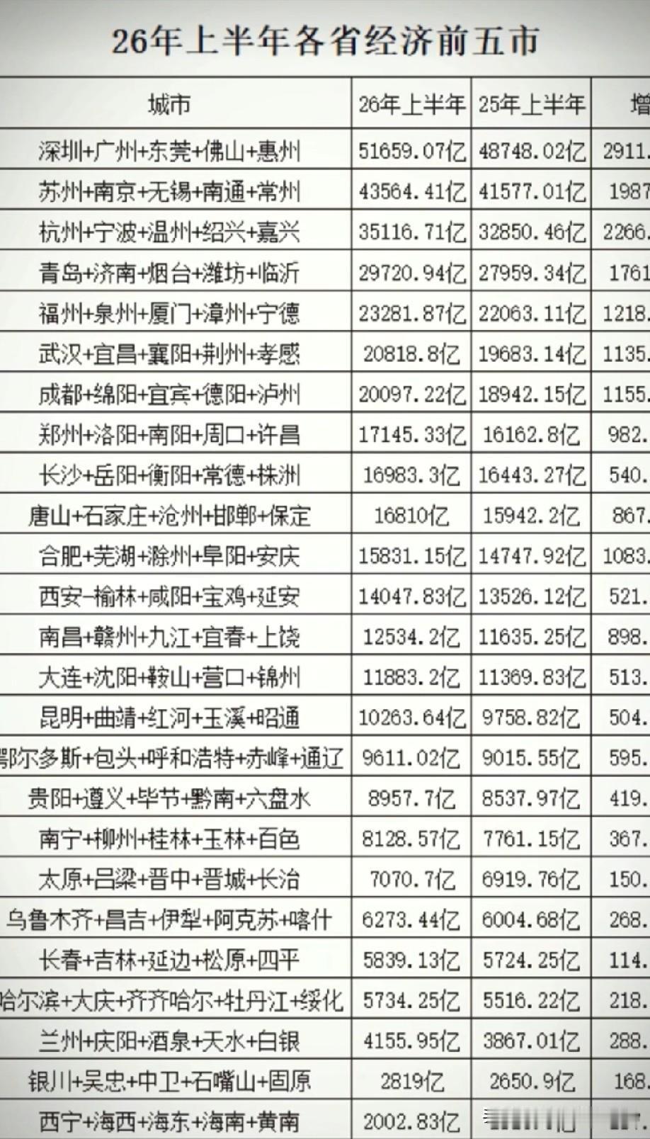 2026年上半年各省GDP前五城市经济总量总和排名情况，图片里属于2026年上半