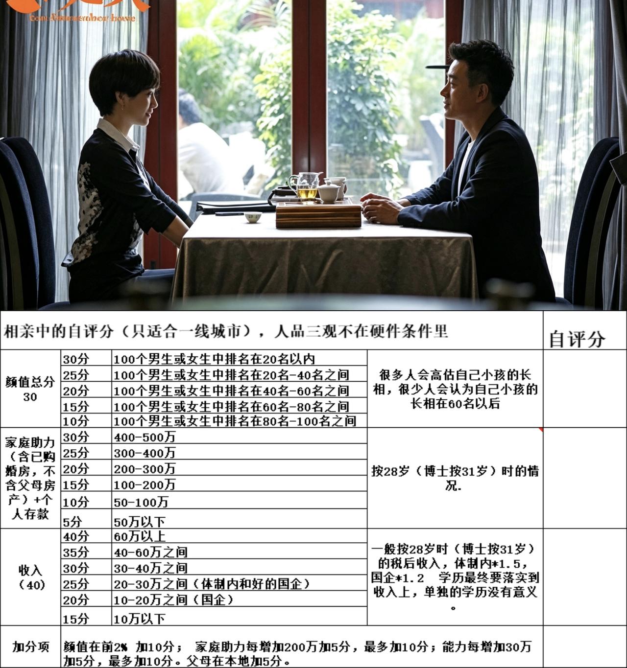 算算你得多少分?‖这是一线城市相亲市场硬件打分表，统计物质、外貌硬件，标注：人品