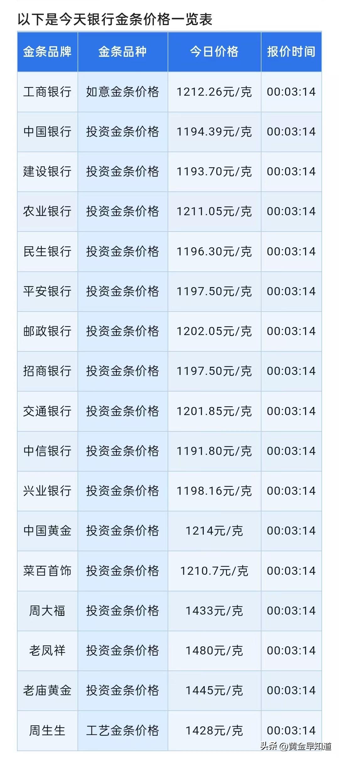 四大行金条报价！以及当前情况下，未来金价怎么走，就看这3点！

四大行，看看是哪