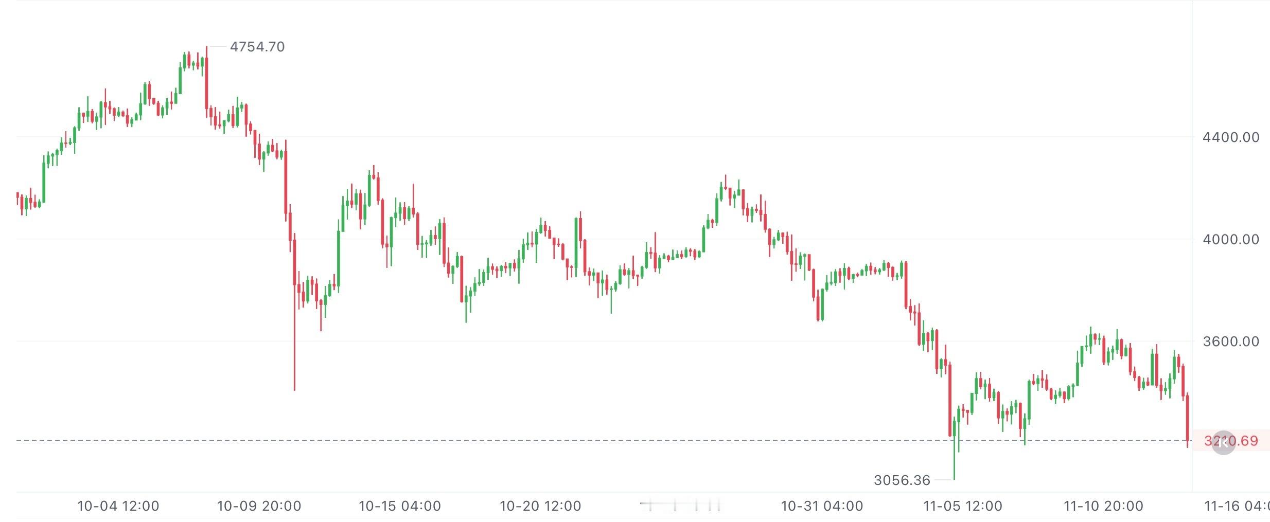 二饼现在这行情，确实把不少人整得没方向。没睡的伙伴就盯着3100到3150这个区
