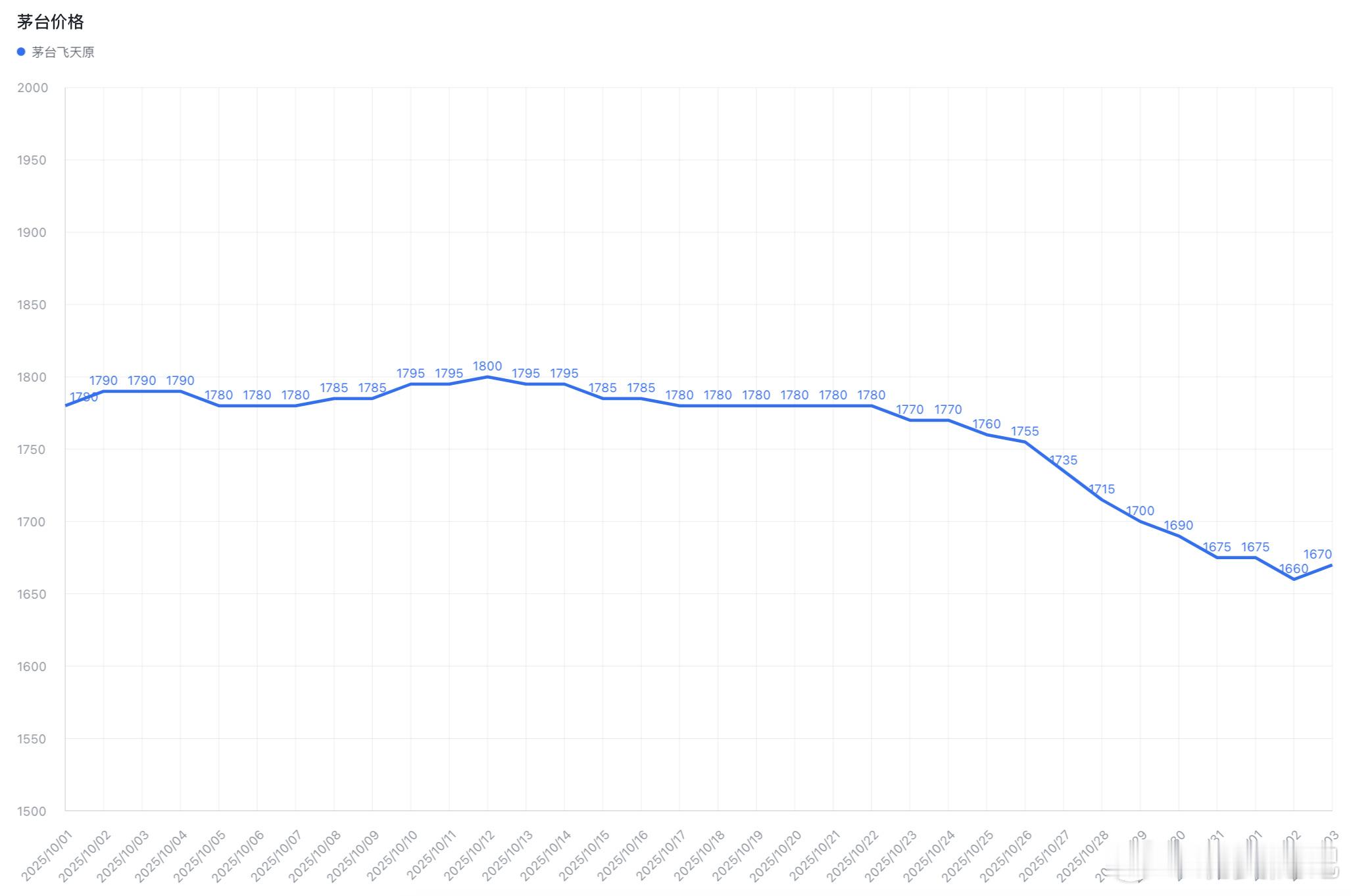 近一个月飞天茅台价格 ​​​