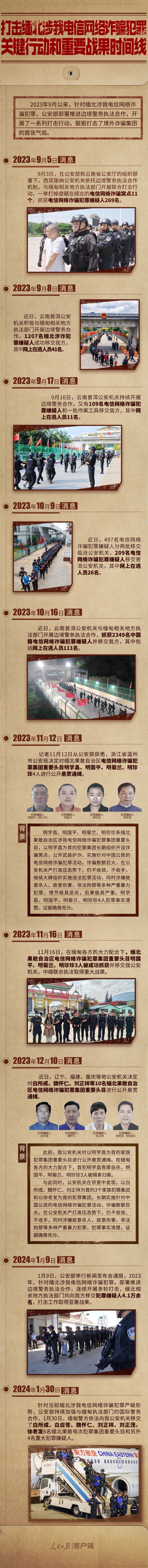打击缅北诈骗重要时间线，一目了然。关键行动重要战果 ​​​
