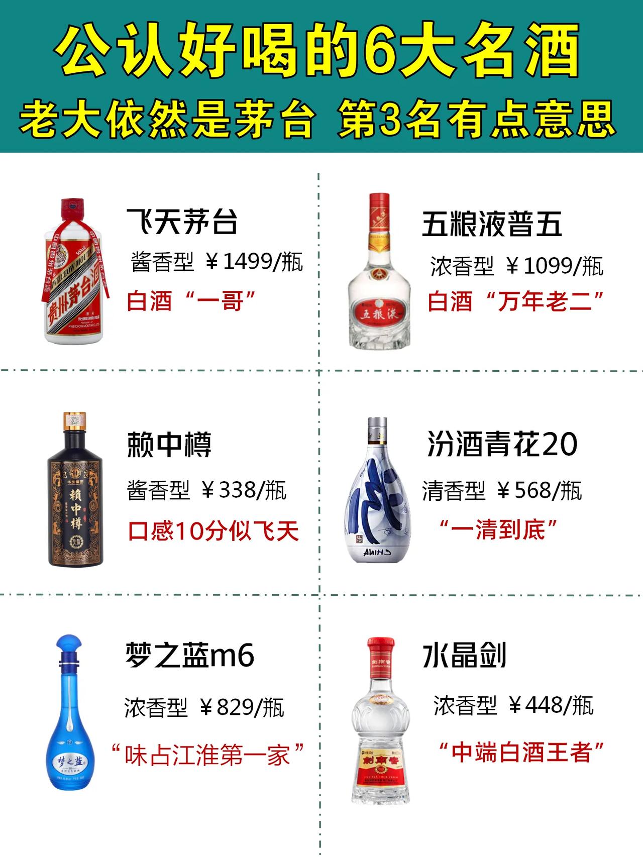 国内公认好喝的6大名酒，老大依然是茅台，泸州老窖未上榜，第三名有点意思！
1、飞