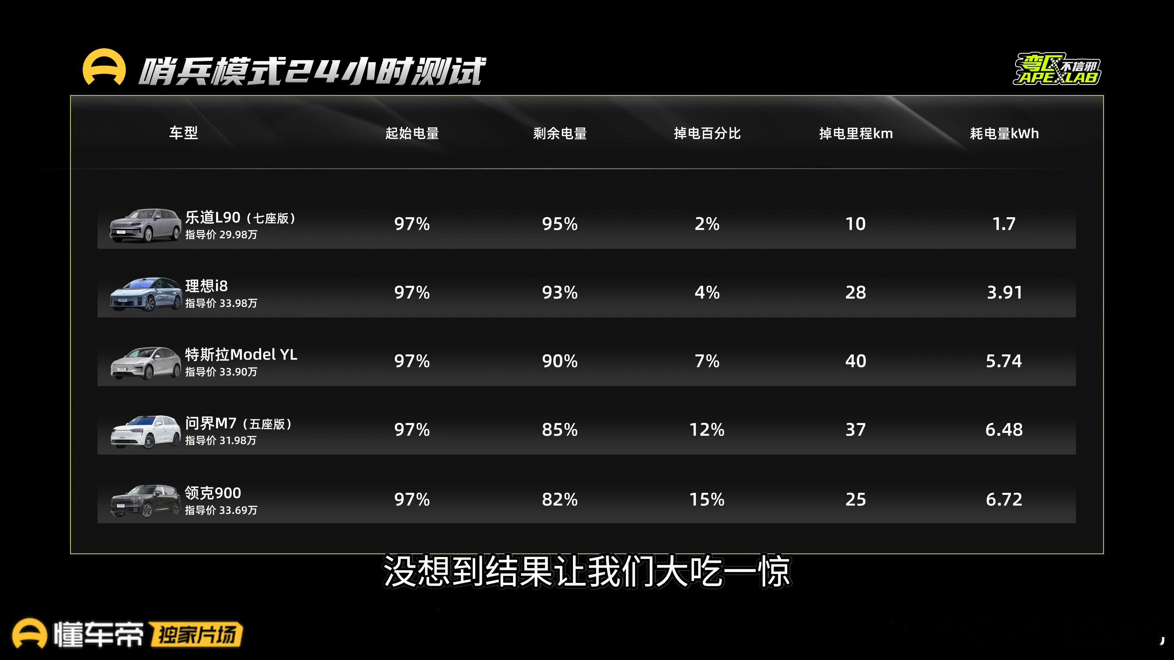 哨兵模式一天掉电15%？这也太费电了吧！懂车帝做了一个20~30万热门新能源SU