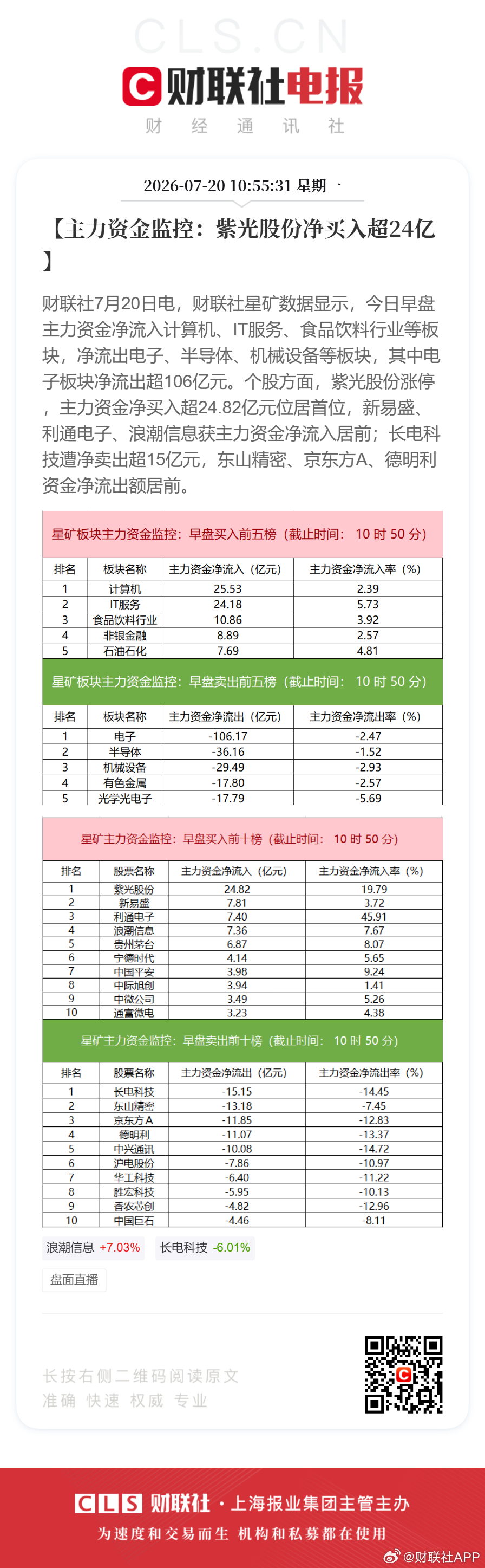 【主力资金监控：紫光股份净买入超24亿】财联社7月20日电，财联社星矿数据显示，