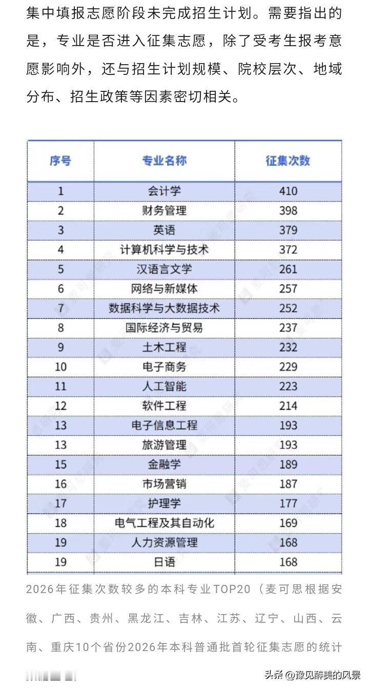 唉，没想到昔日炙手可热的会计和财务管理竟然沦落成征集志愿大户，要靠征集志愿才能完