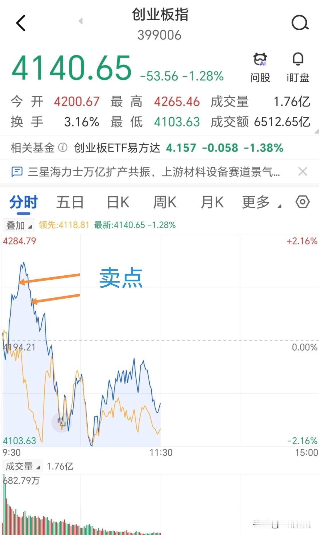 上午的盘面，如果早盘开盘前看了本人的提醒，应该会在这两个位置止盈了吧。没办法，看