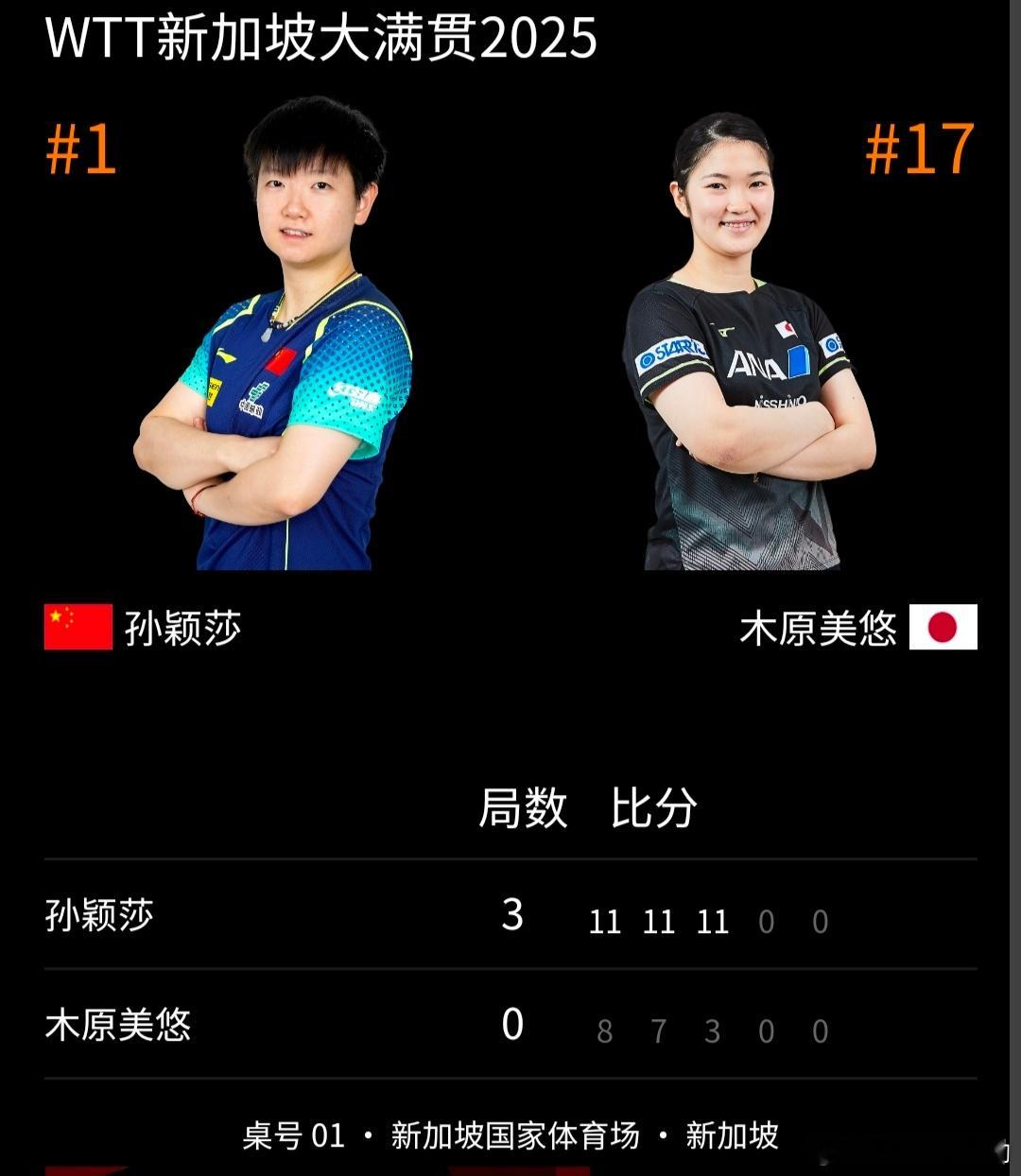 孙颖莎vs木原美悠 恭喜孙颖莎大比分3-0拿下比赛[赢牛奶][赢牛奶][赢牛奶]