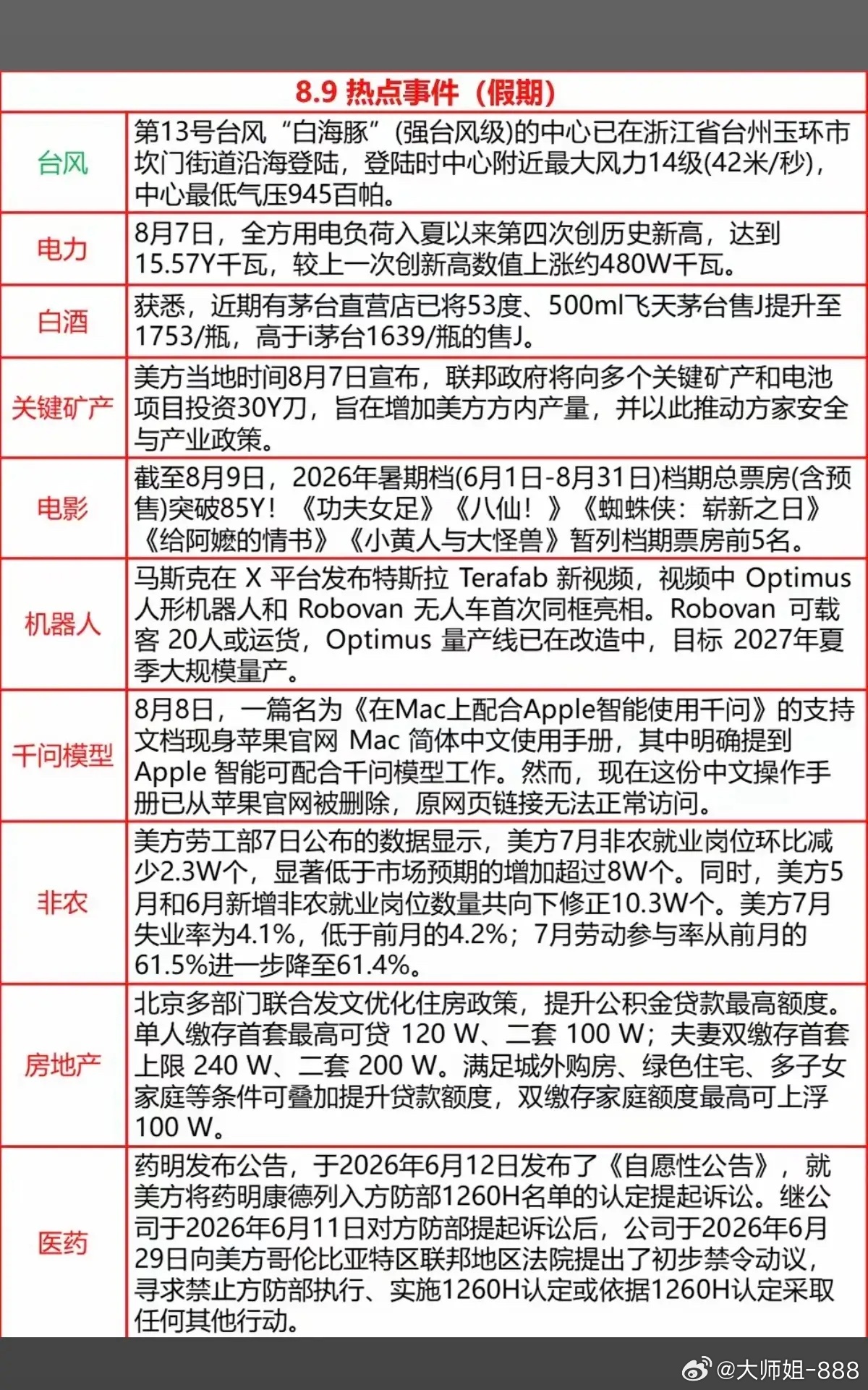 8.10周一  财经热点信息整理！1.电力电网2.白酒，茅台涨价3.关键矿产，有