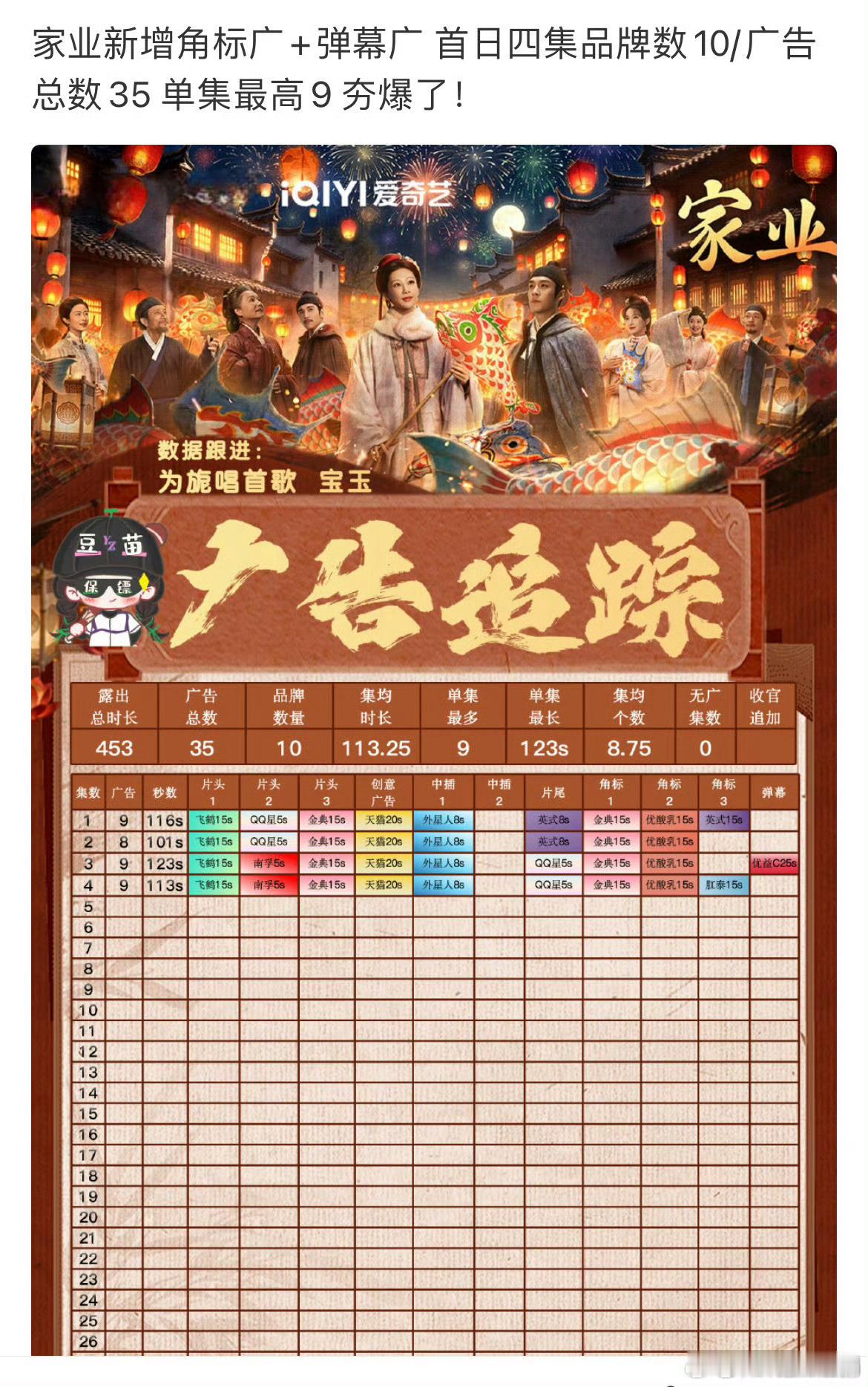 杨紫家业首播后加广了！🐂啊 