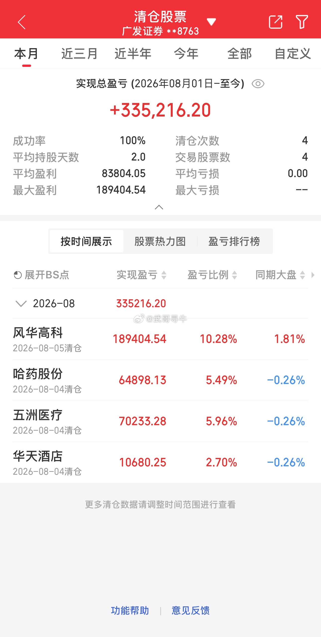 收盘了，七月不理想，八月狠狠回血回顾一下八月第一周操作，基本全部吃肉，要么不出手
