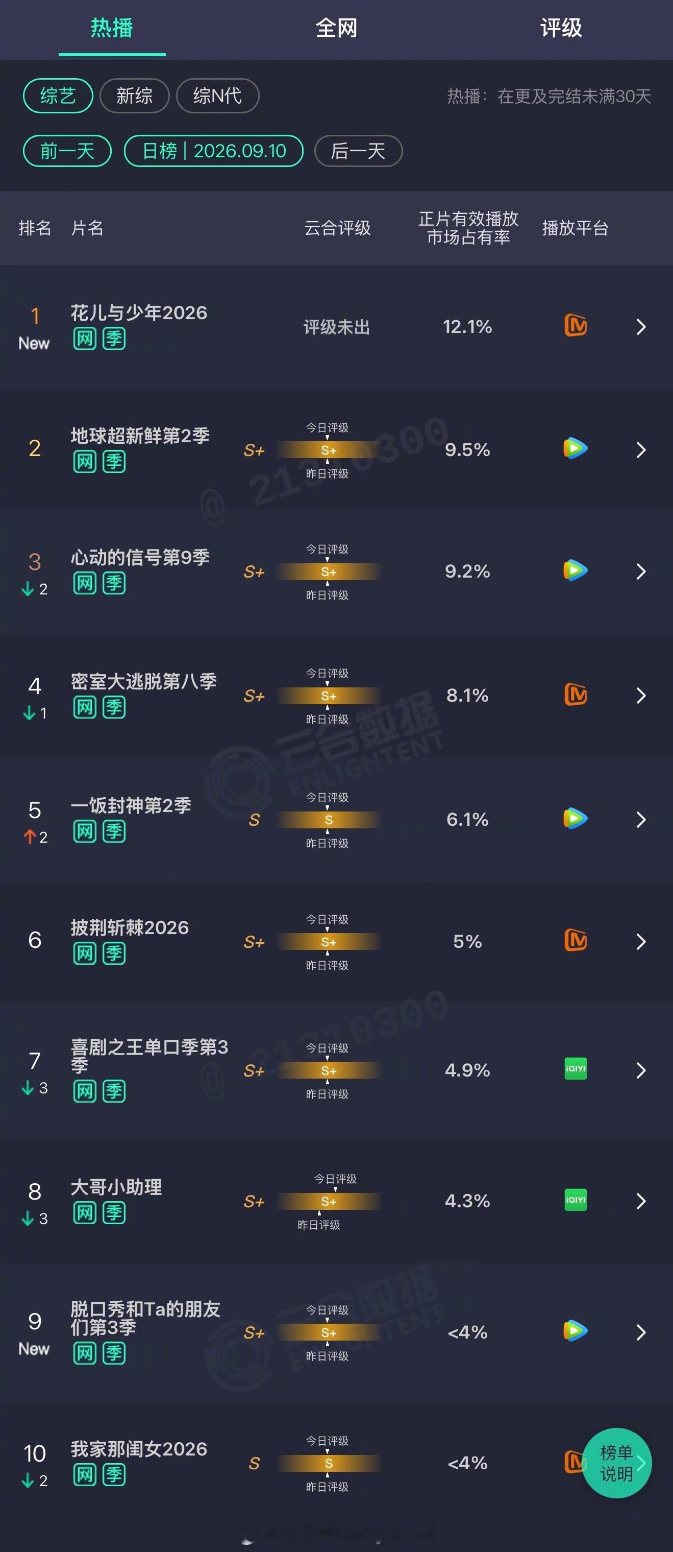 2026年09月10日云合综艺正片有效播放量市占率TOP101 花儿与少年202
