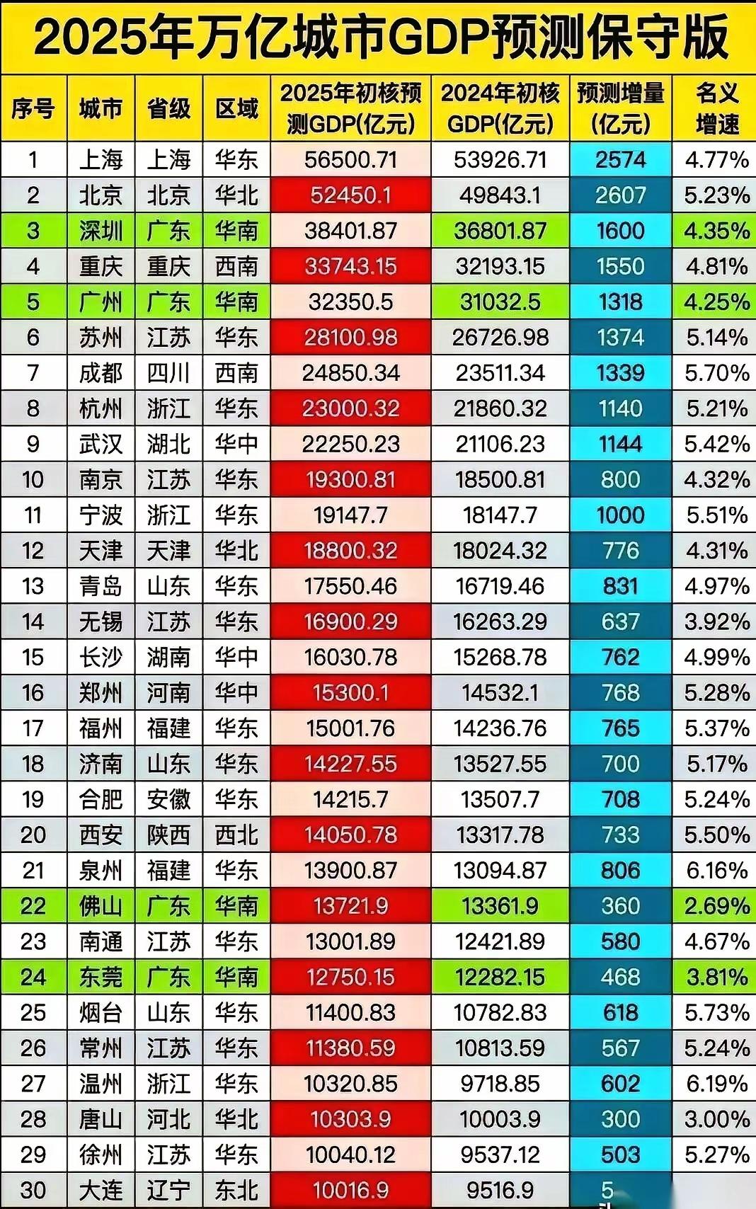 大连从今天开始硬气了一些，东北领头羊的地位已经再次体现出来了
今天是2026年的