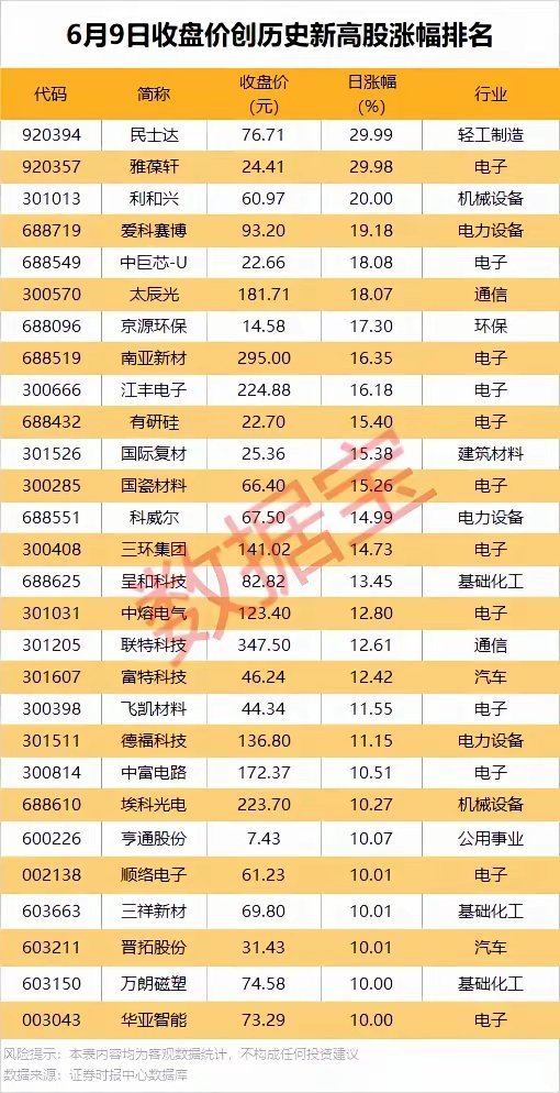 6月9日新高股出炉！电子、通信成主线，这些票创历史新高🔥周二市场情绪直接拉满，