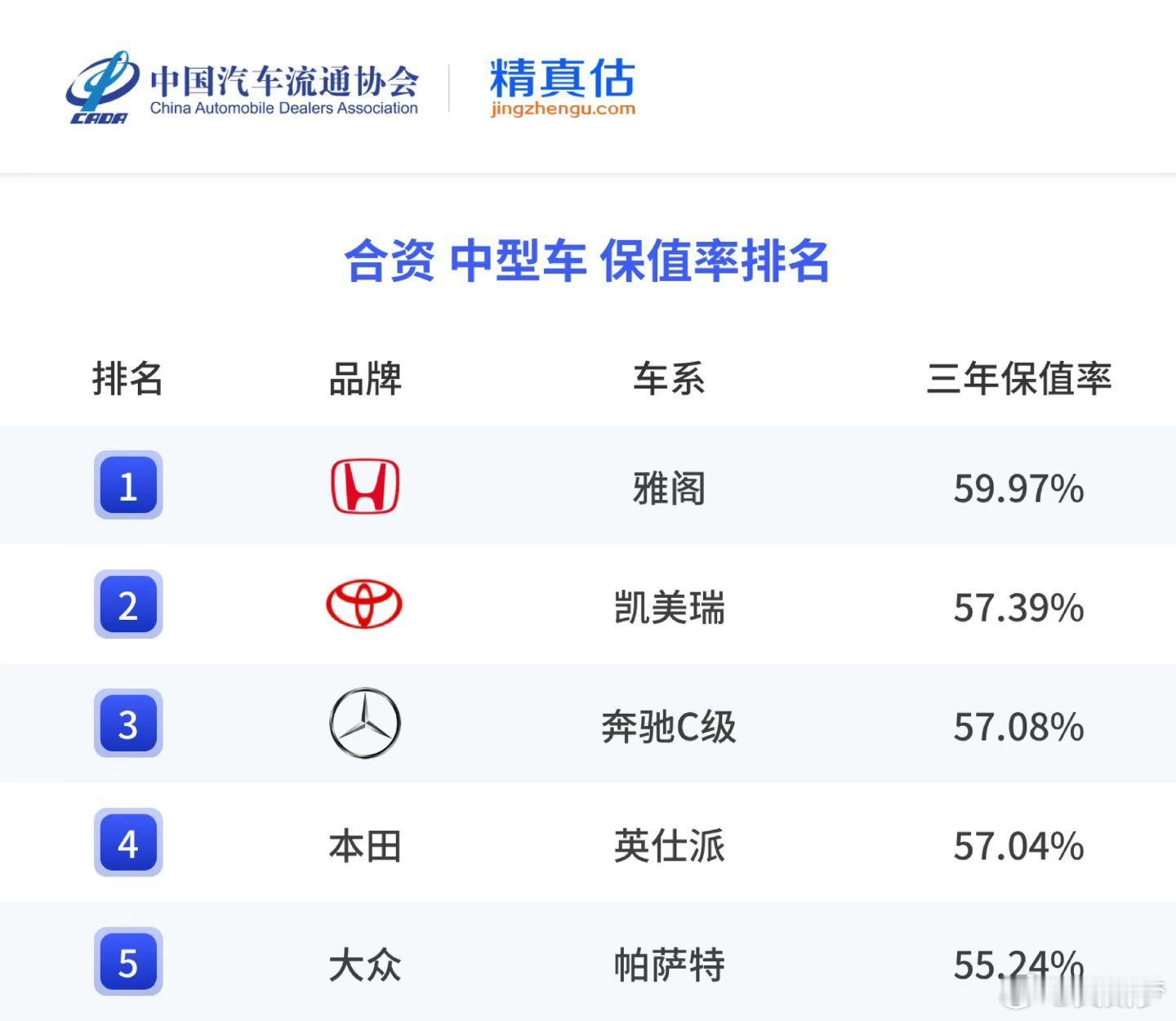 飞度和雅阁【三年保值率】还是很可以的 