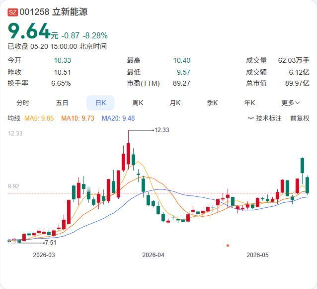 立新能源30亿定增过会！风光电装机加速，现金流“补血”在即

5月20日，立新能