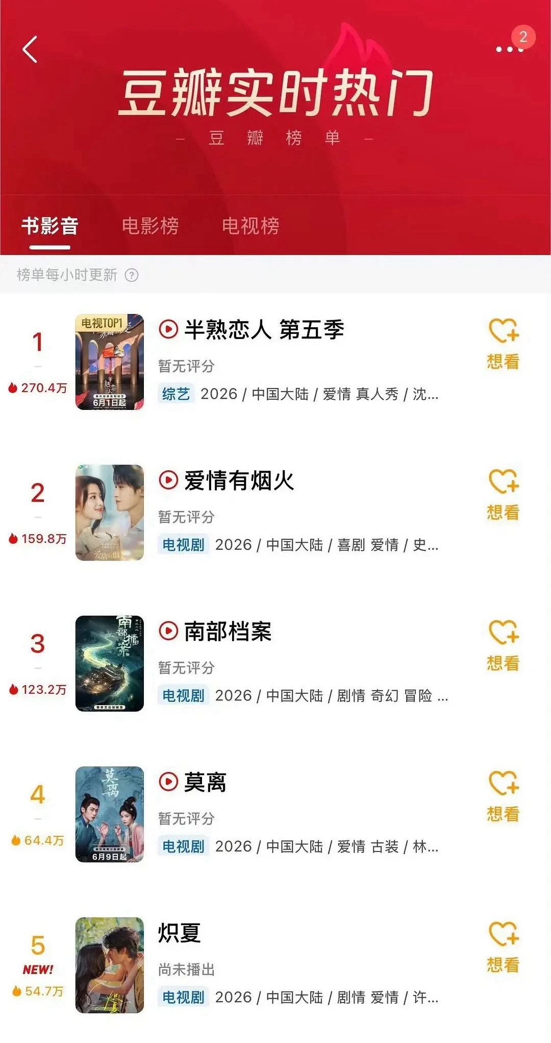 檀健次《爱情有烟火》仅开播两小时次黄金档收视率数据多个TOP1因为男女主底色是善