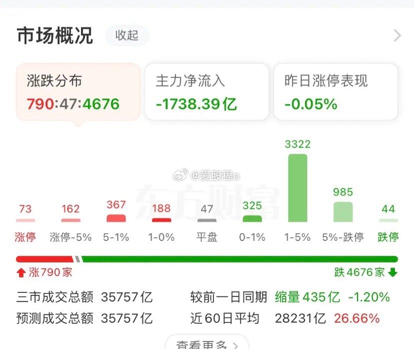 大盘集体大跌超3%，仅少数板块逆势扛住！玻璃基板、航天装备走出避风港行情A股今日