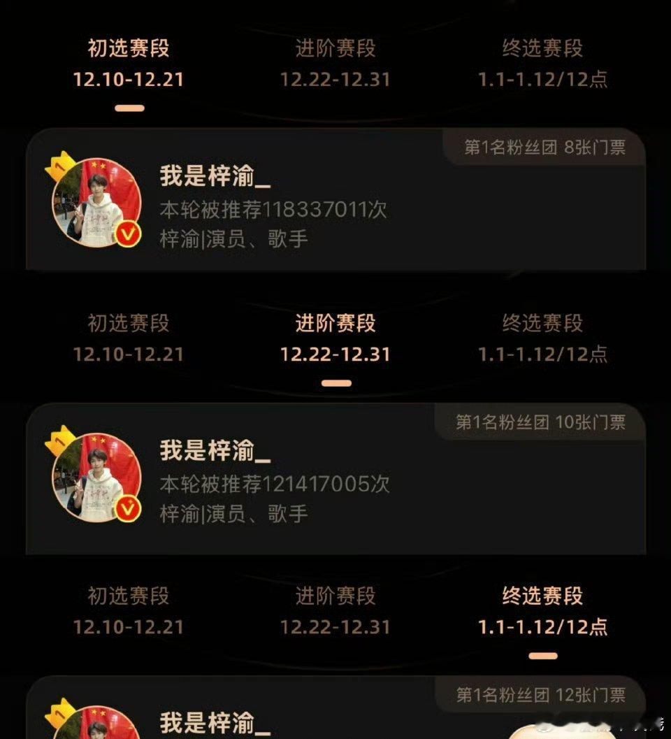 年度推荐梓渝星光人物初选第一，进阶第一，目前终选阶段仍是第一，粉丝太能打了，梓渝