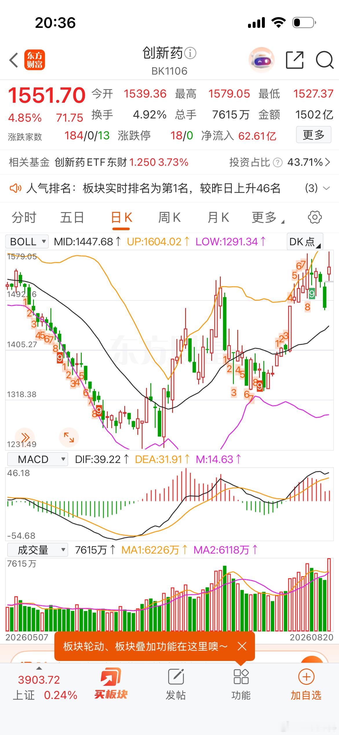 医疗 创新药今天放量，明天大概率回踩一下，裤子又轮给科技穿